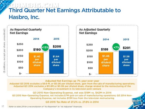 Transformers Sales Fall, Better Than Expected In Hasbro Q3 2015 Earnings Report  (17 of 32)